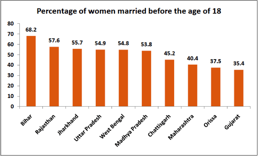 Why States Like Bihar, UP, Rajasthan still have cases of Child Marriage? 